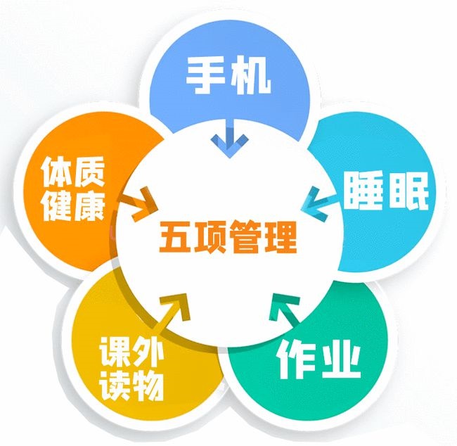 五项管理.jpg
